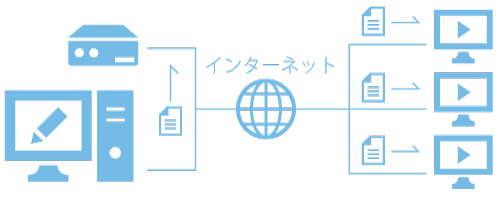 インターネット(クラウド)配信