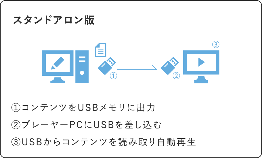 運用形態(スタンドアロン)