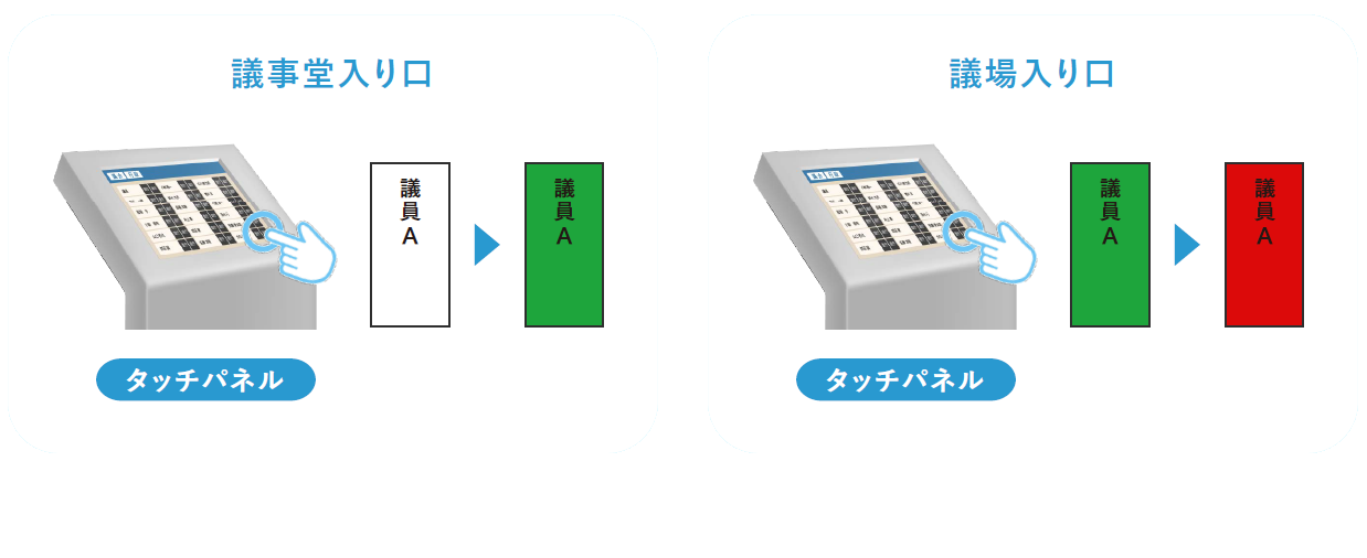 操作場所ごとに異なる登退状況表示を行うイメージ