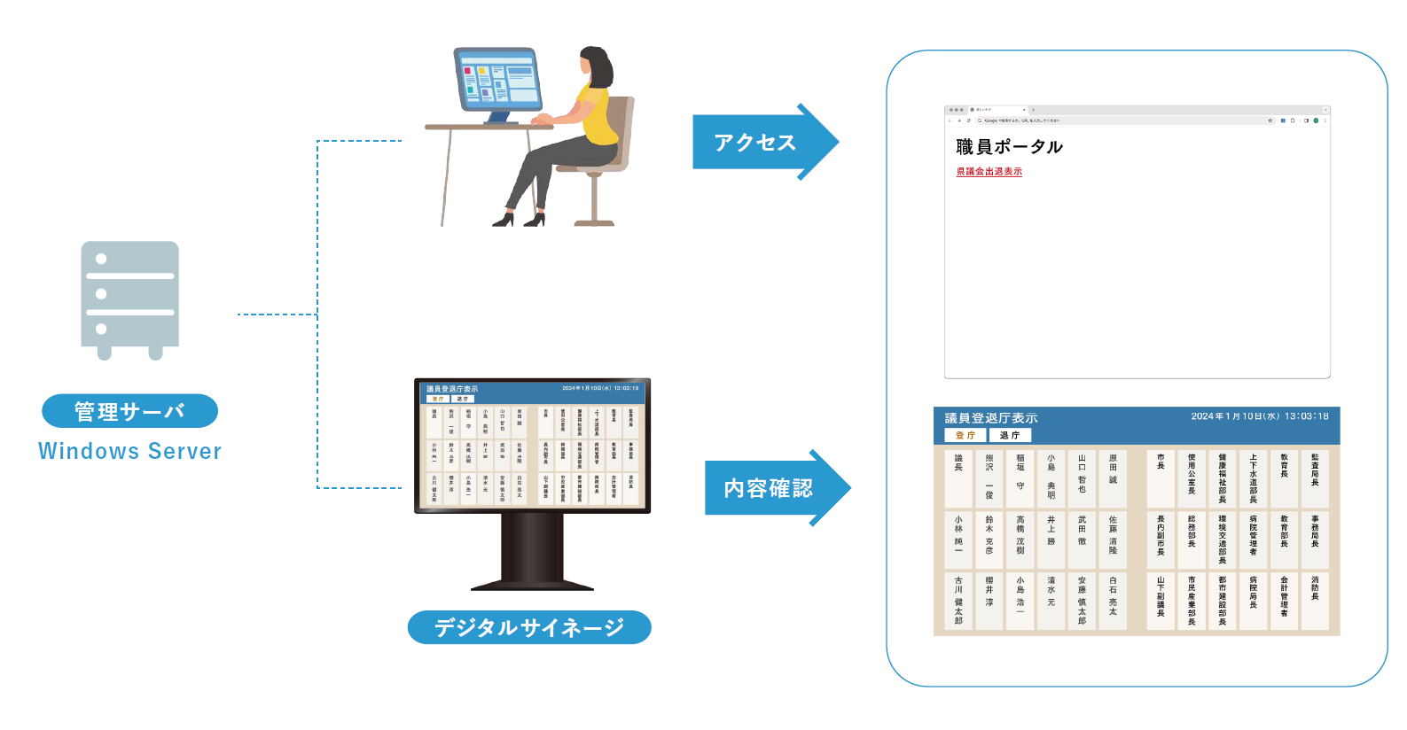 WEBブラウザで登退庁状況を確認できるイメージ