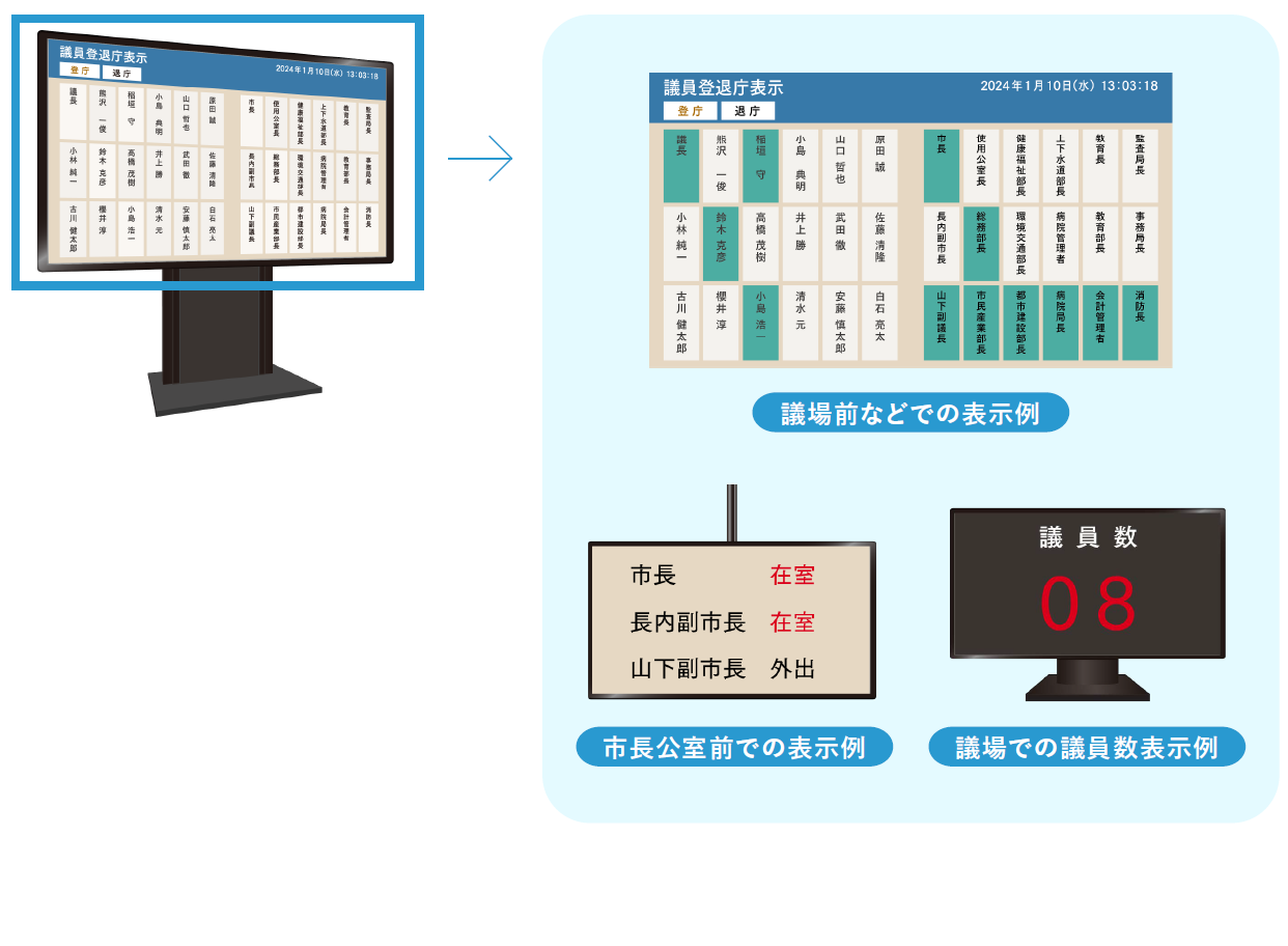 場所ごとに表示レイアウトの変更可能なイメージ