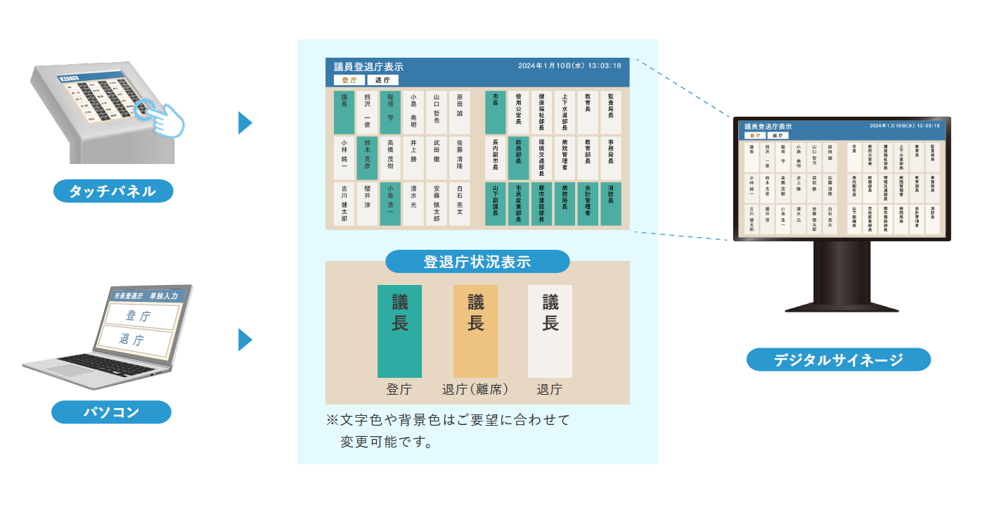 登退庁表示システムの概要図