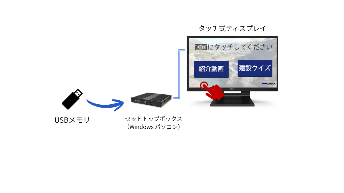 USBメモリ運用の画面イメージ
