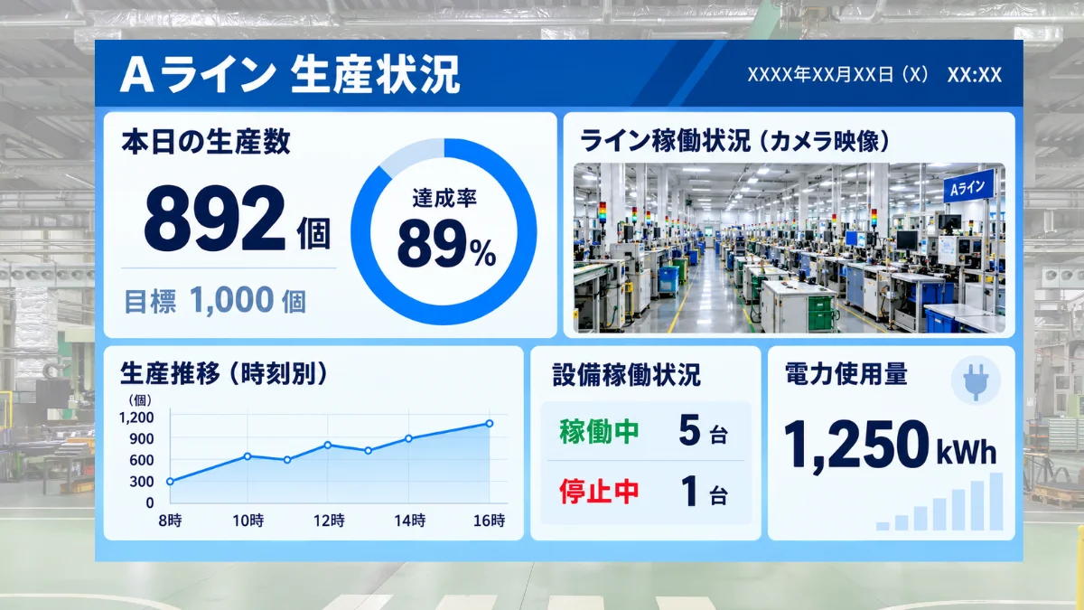 生産数、目標達成率、設備稼働状況、電力使用量をまとめた表示例