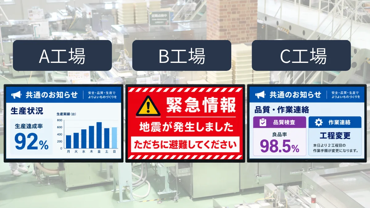 通常時は工場ごとに情報を出し分け、緊急時は対象工場へ緊急情報を表示する例