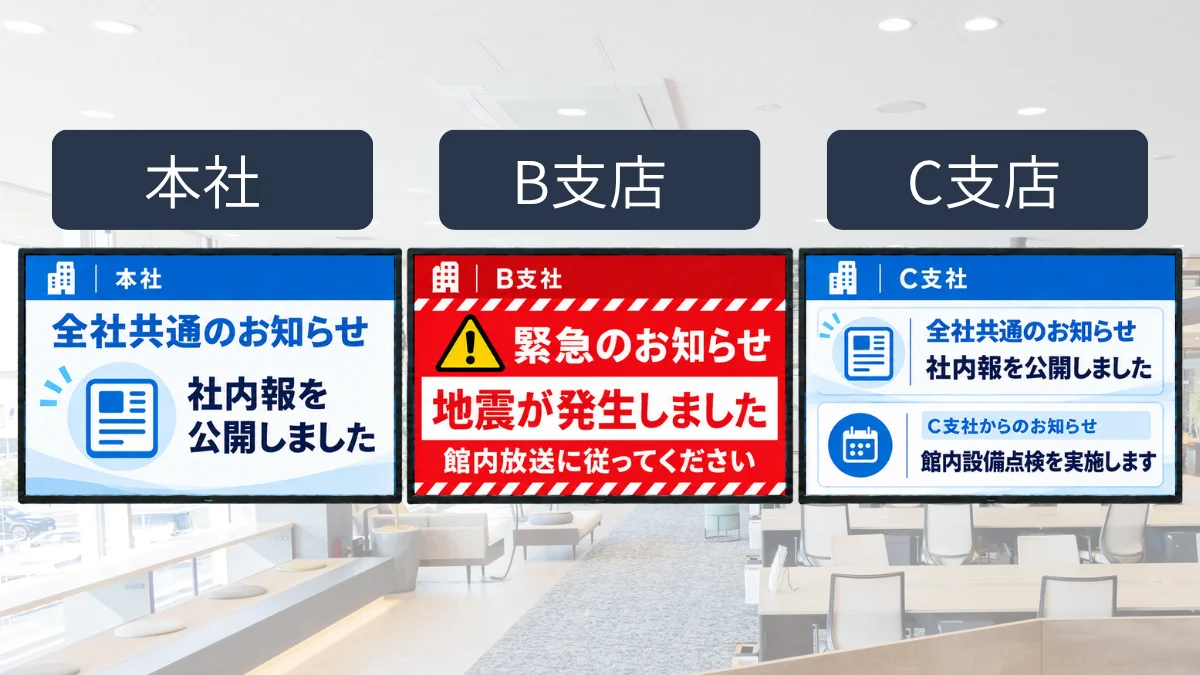 本社と支社への全社共通情報、拠点別情報、緊急情報の配信例